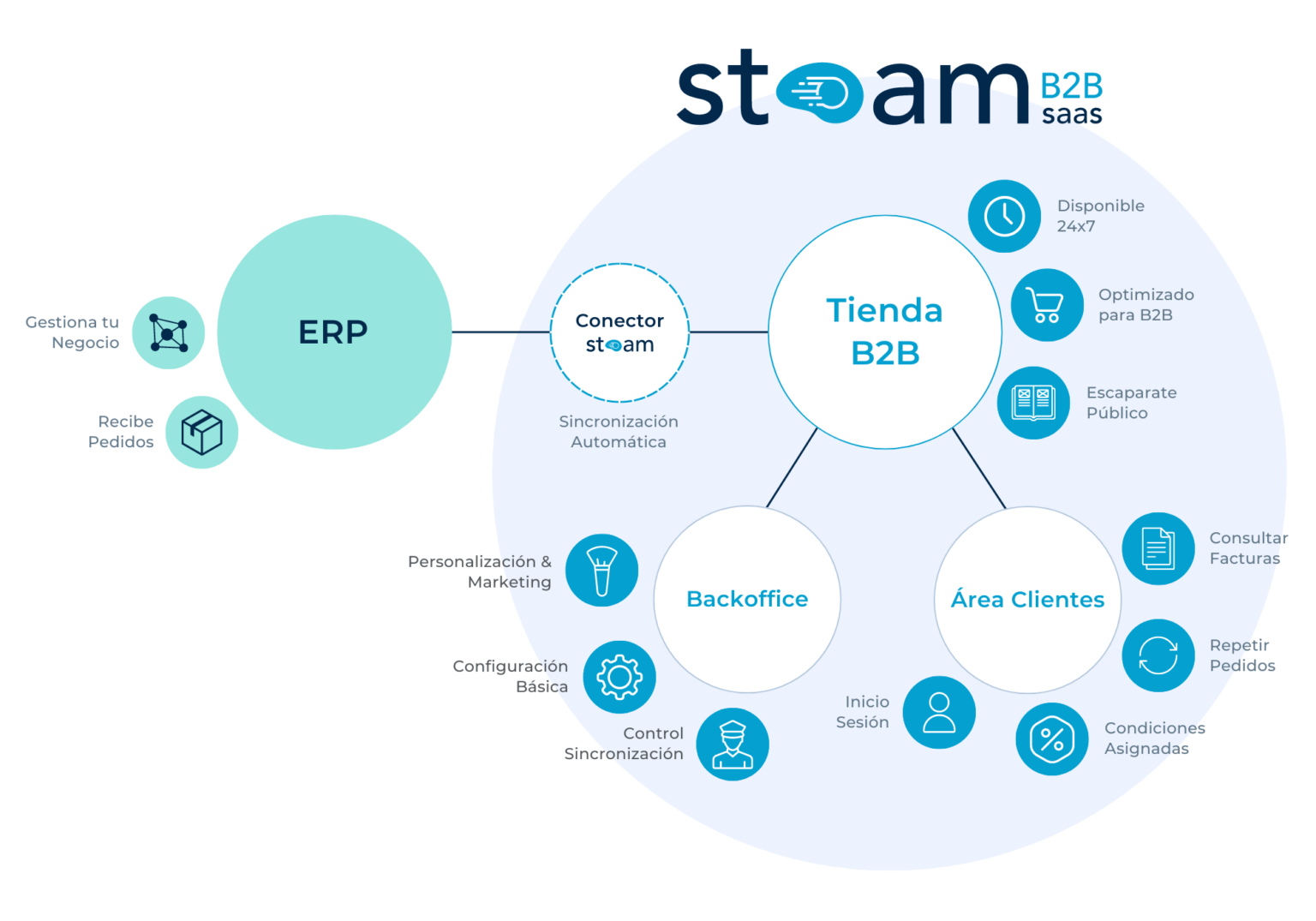 Stoamsaas-producto-ecommerce-b2b-diagrama-elementos-tienda-conector-erp